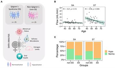 Hyposalivation but not Sjögren’s syndrome associated with microbial dysbiosis in women